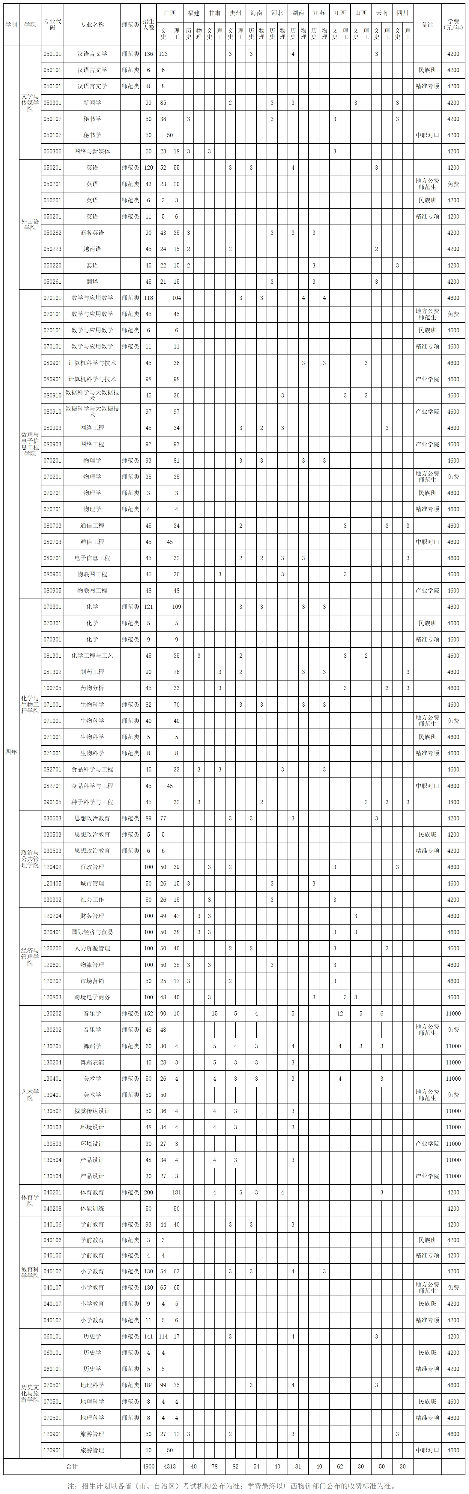 2023年本科专业分省招生计划