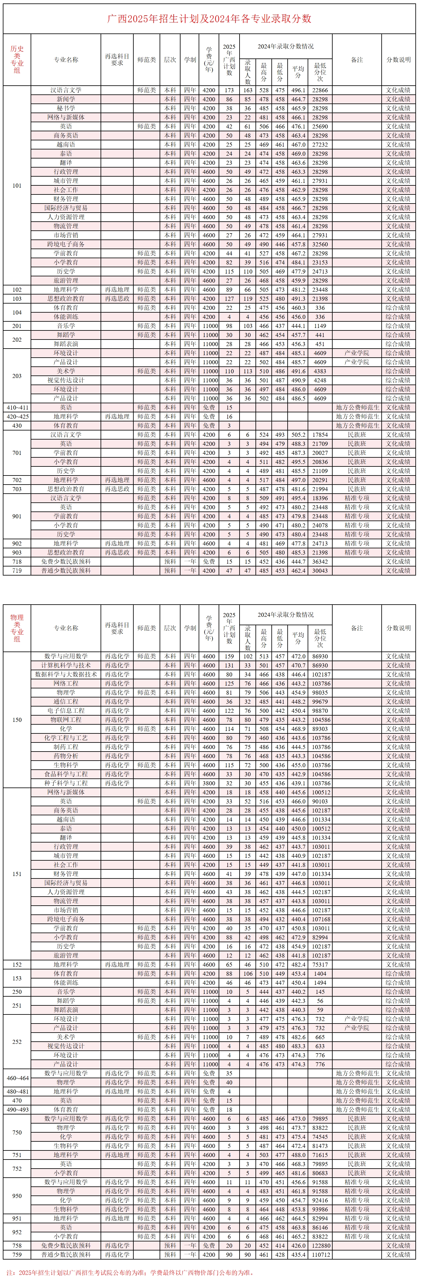 广西2025年招生计划及2024年各专业录取分数