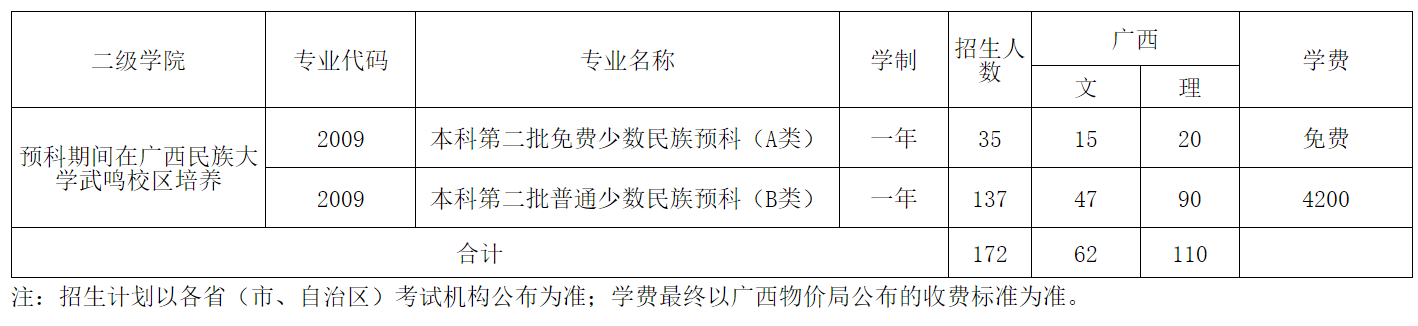 广西民族师范学院-2022年本科专业分省招生计划 / 2022年少数民族预科招生计划