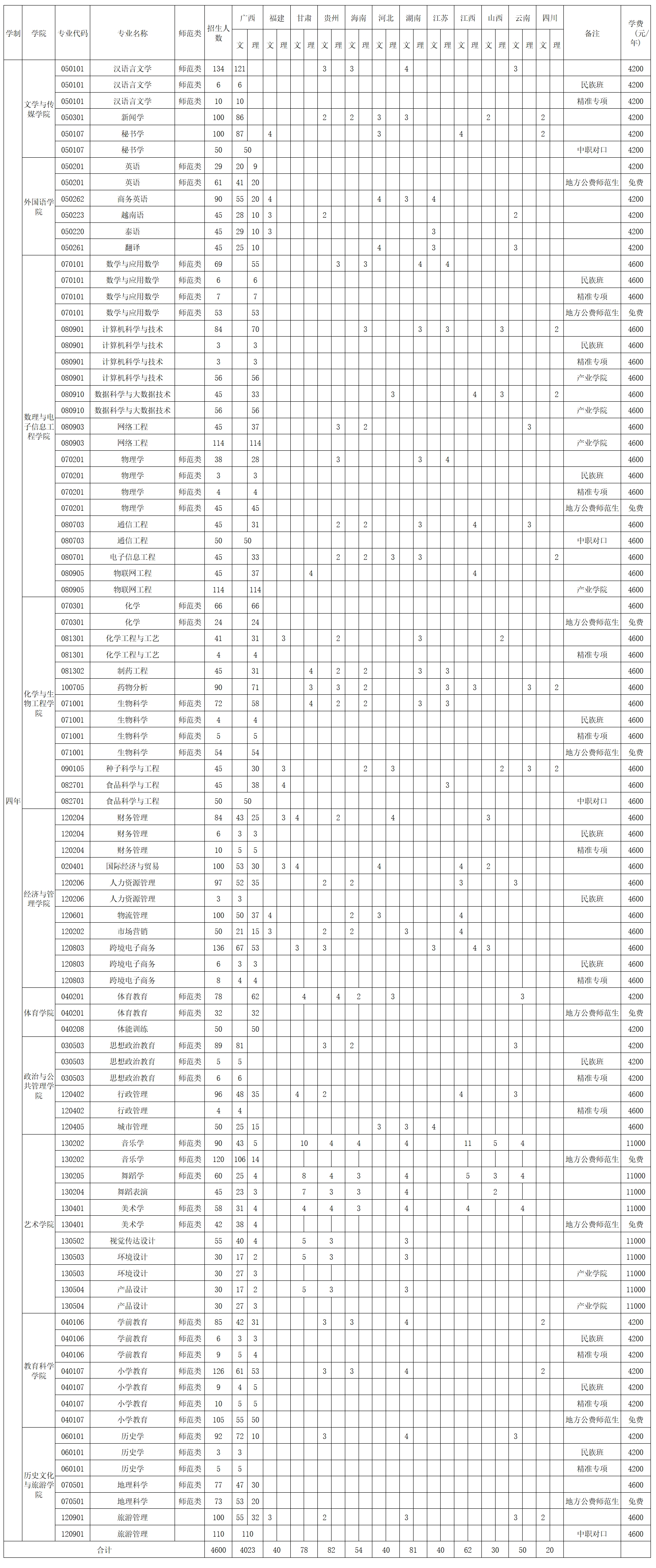 广西民族师范学院-2022年本科专业分省招生计划 / 2022年少数民族预科招生计划