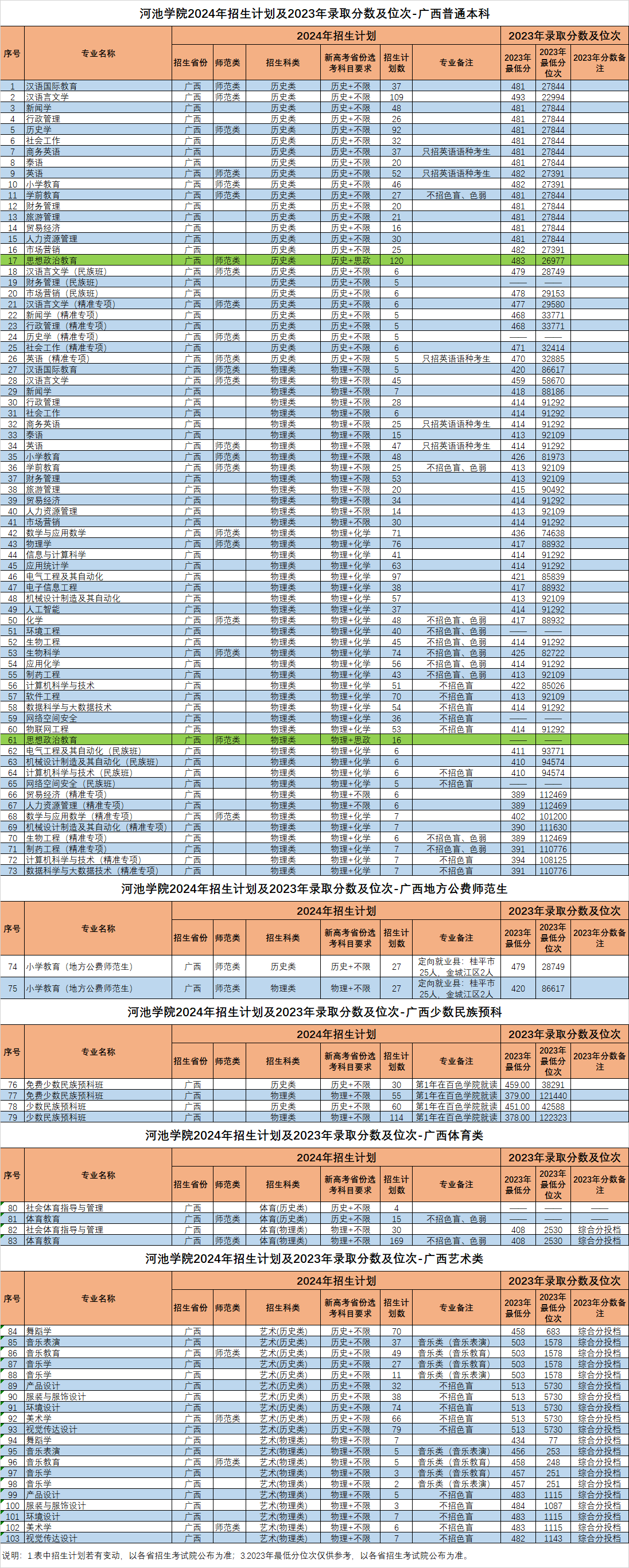 2024年招生计划及2023年录取分数及位次-广西