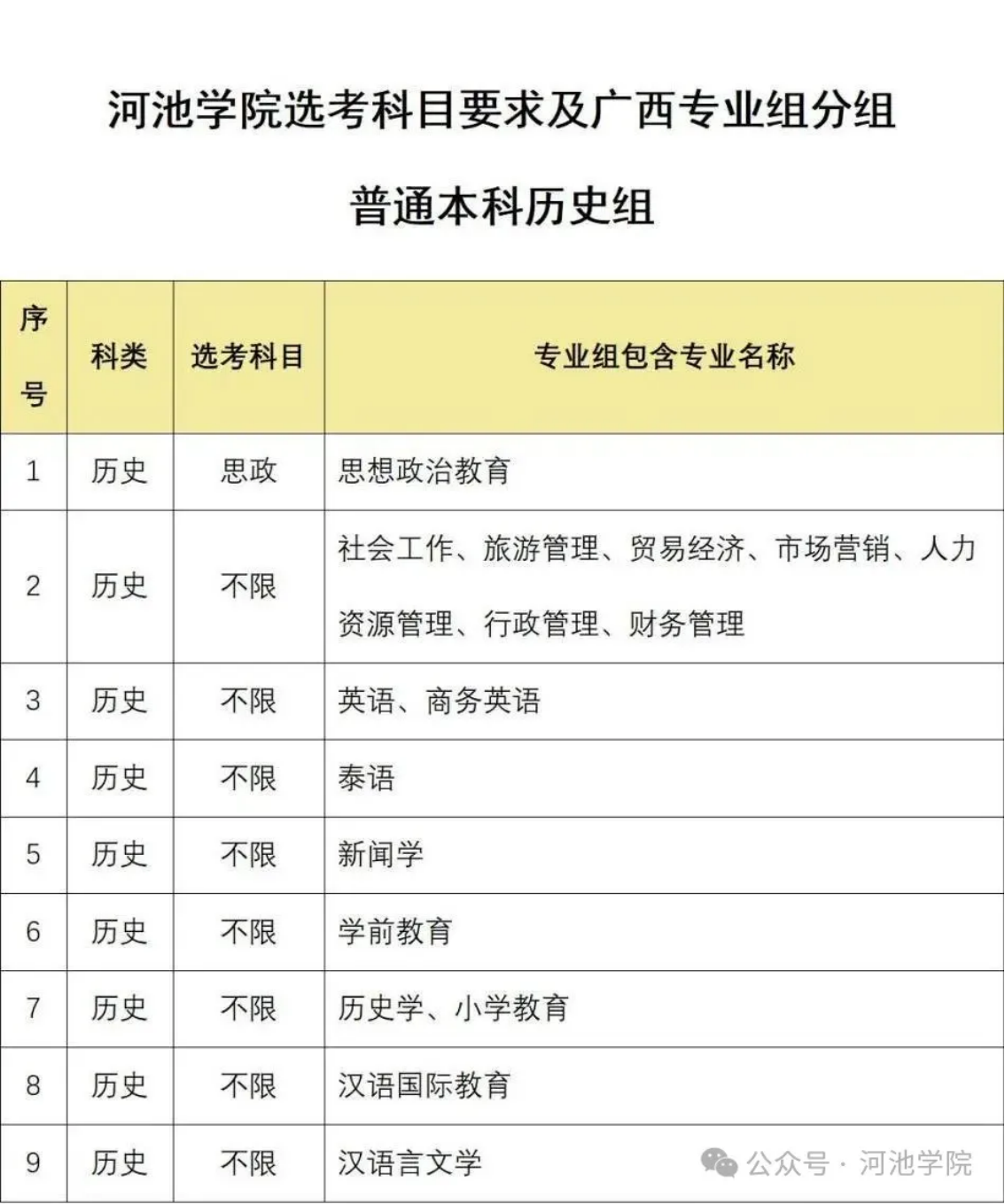 河池学院选考科目要求及广西专业组分组普通本科历史组