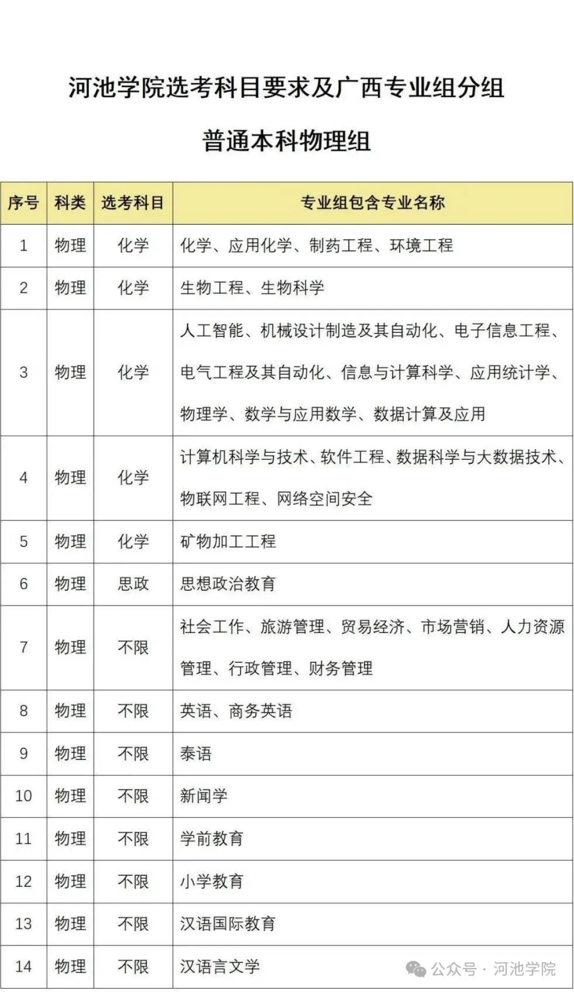 河池学院选考科目要求及广西专业组分组普通本科物理组