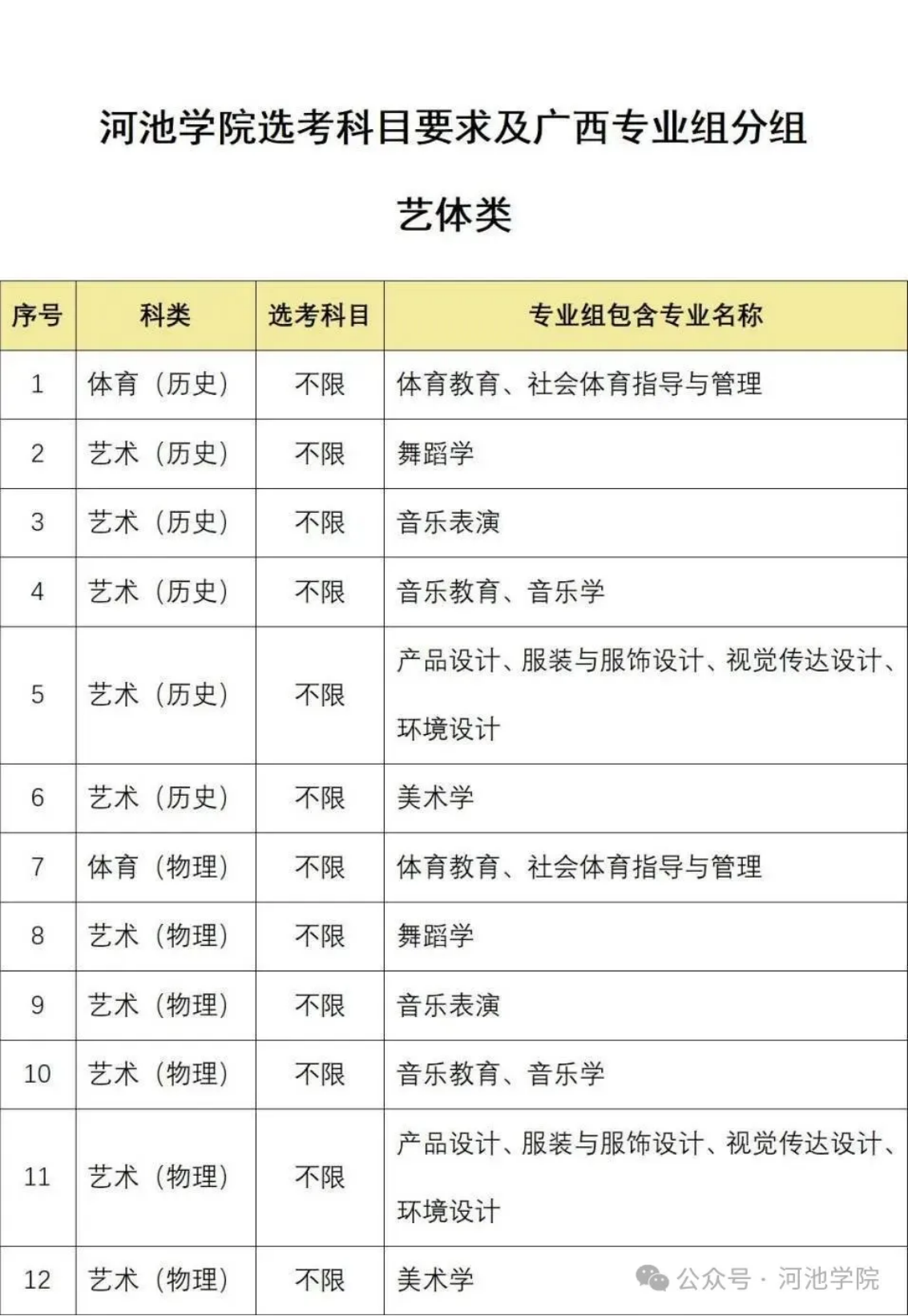 河池学院选考科目要求及广西专业组分组艺体类