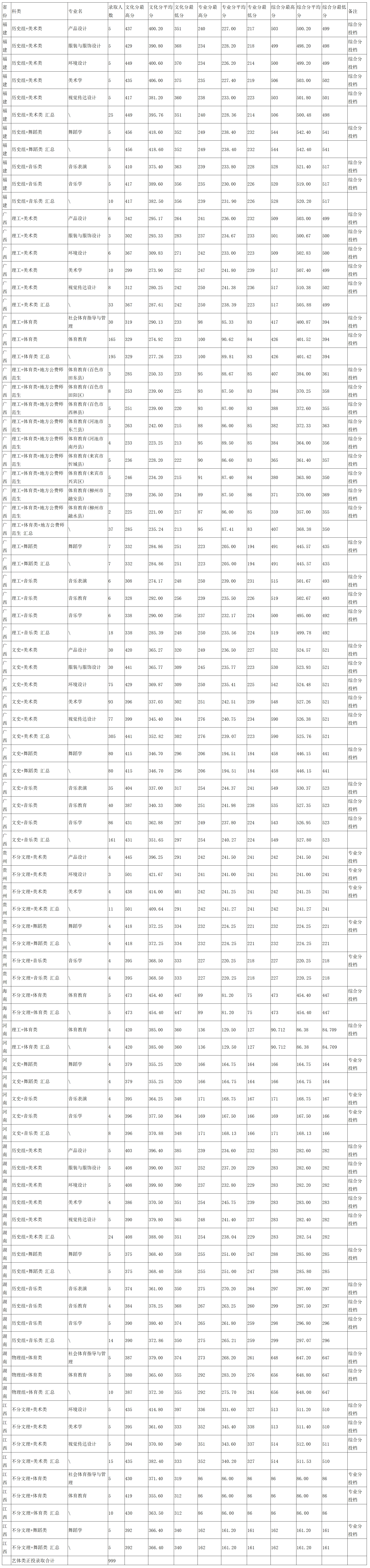 河池学院2022年艺术、体育类录取分数，含加分（福建、广西、贵州、海南、河南、湖南、江西）