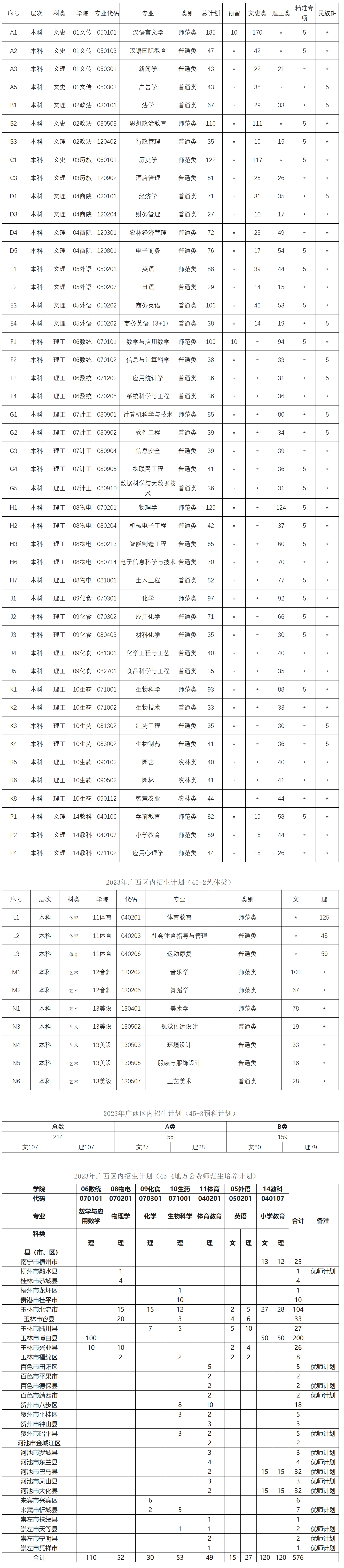 2023年广西区内招生计划（45-1普通类）