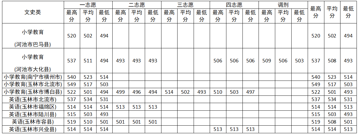 2.地方公费师范生