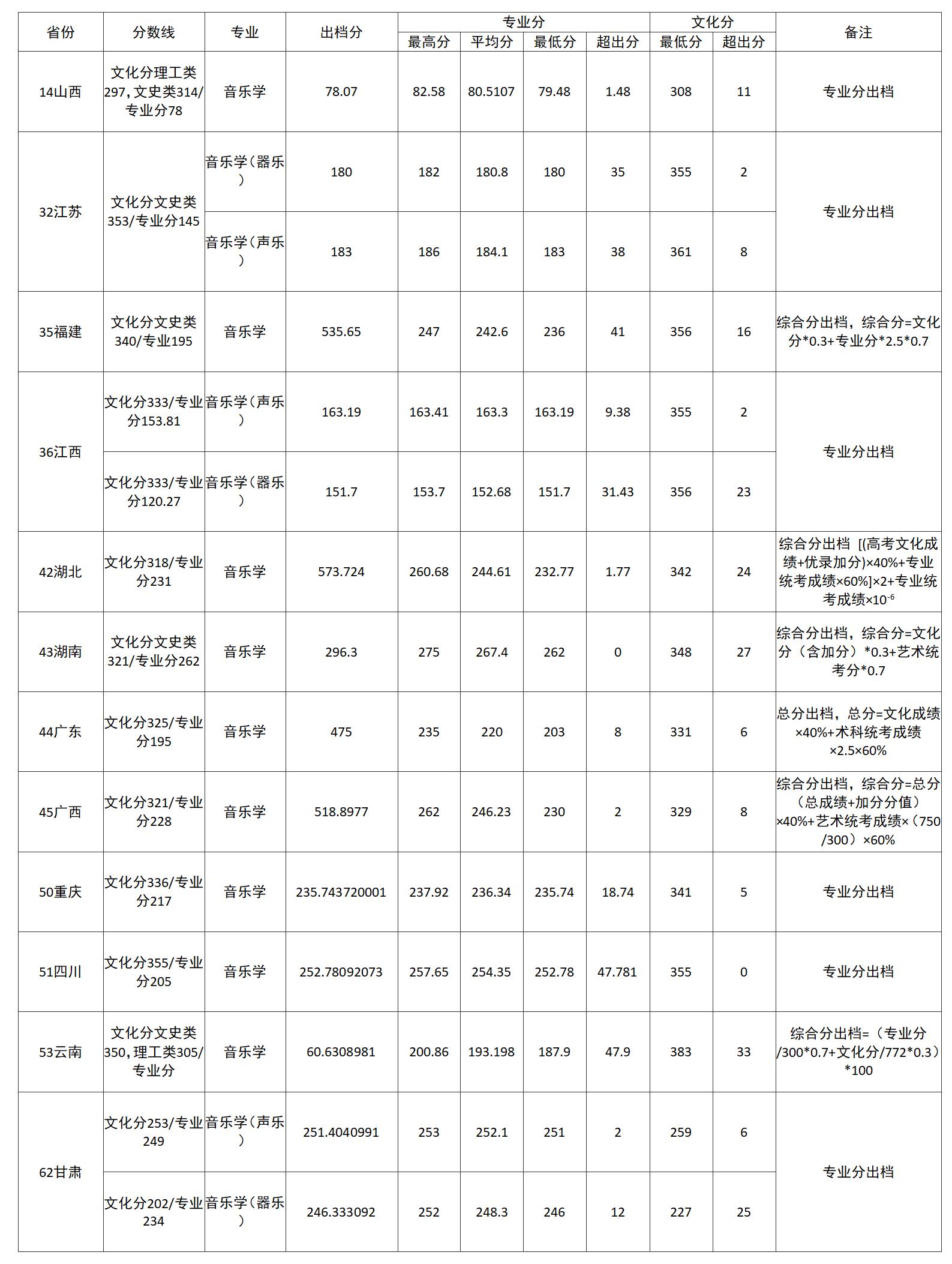 3.2艺术类（音乐）