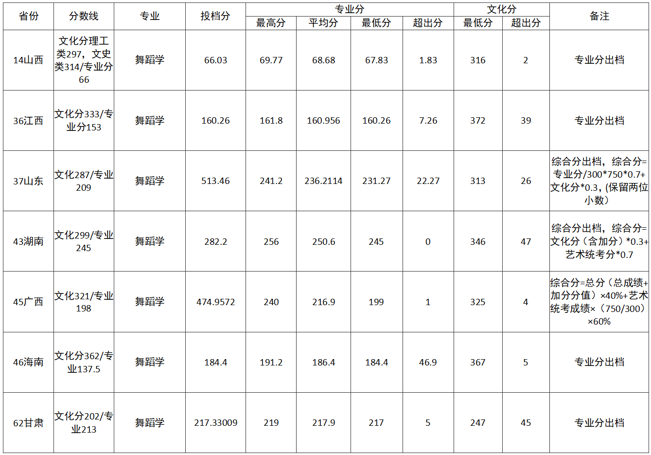 3.3艺术类（舞蹈）