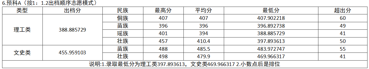 6.预科A（按1：1.2出档顺序志愿模式）