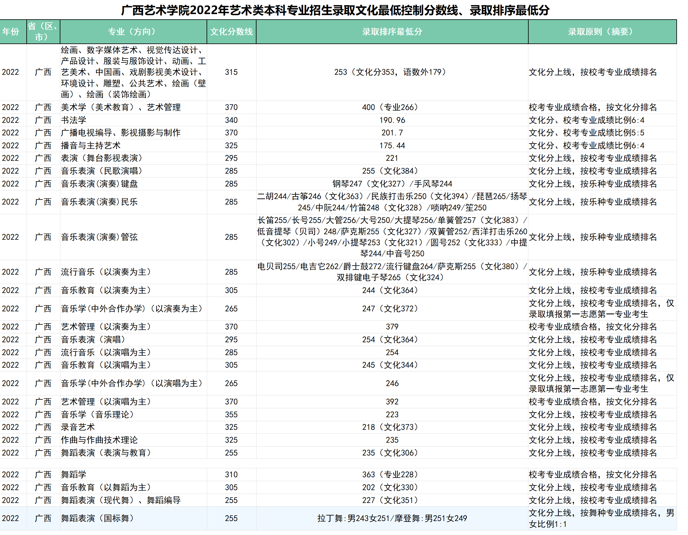 广西艺术学院2022年艺术类本科专业招生录取文化最低控制分数线、录取排序最低分