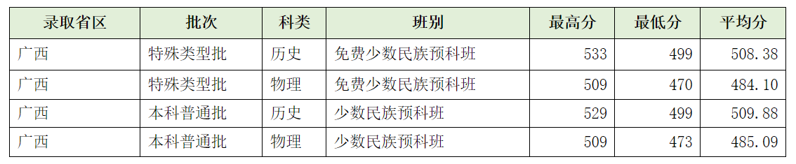 广西民族大学－2024年少数民族预科班录取分数情况表