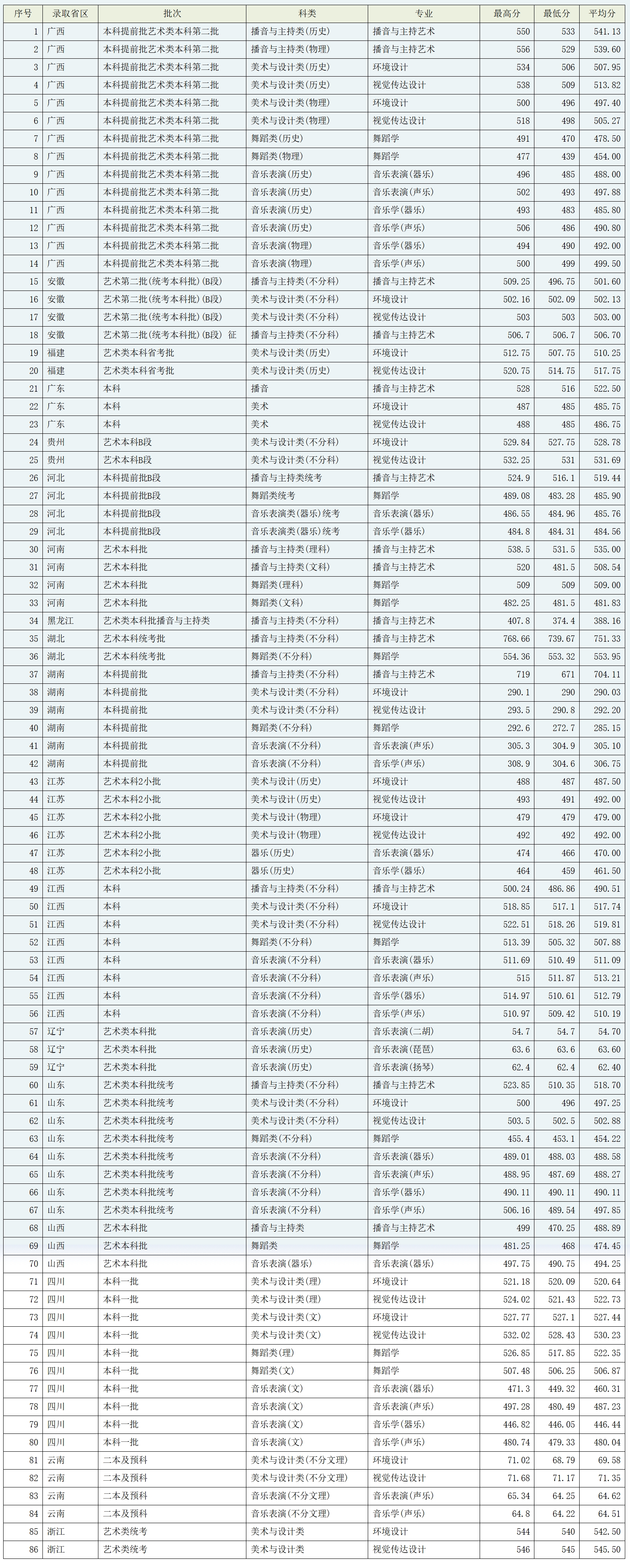 广西民族大学－2024年艺术类专业录取分数情况表