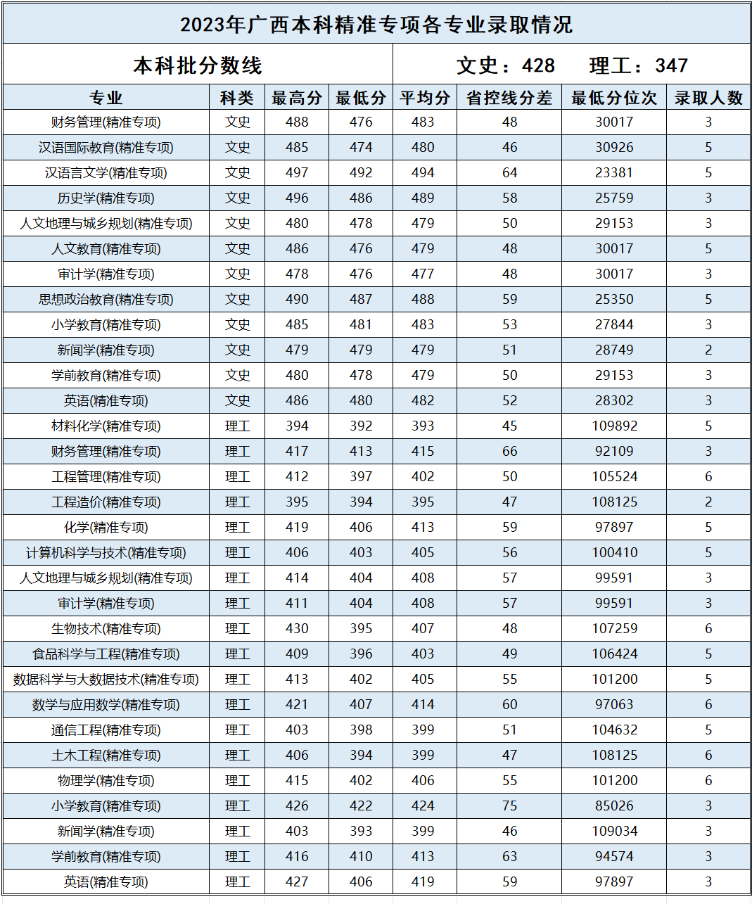 广西_2023年精准专项本科、民族班、民族预科批录取情况表