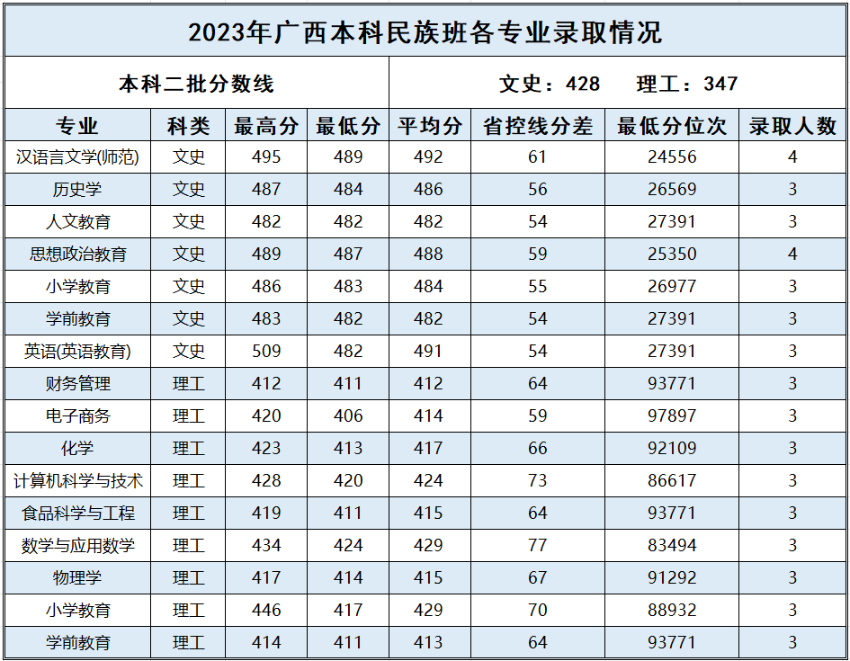广西_2023年精准专项本科、民族班、民族预科批录取情况表
