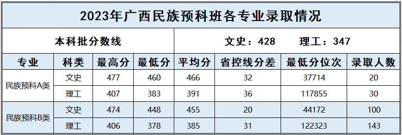 广西_2023年精准专项本科、民族班、民族预科批录取情况表