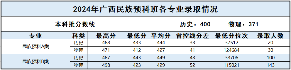 广西_2024年精准专项本科、民族班、民族预科批录取情况表