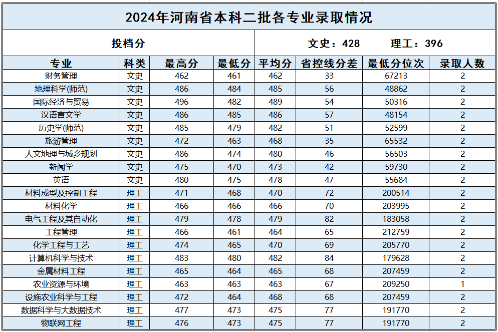 河南_2024年普通本科二批各专业录取情况