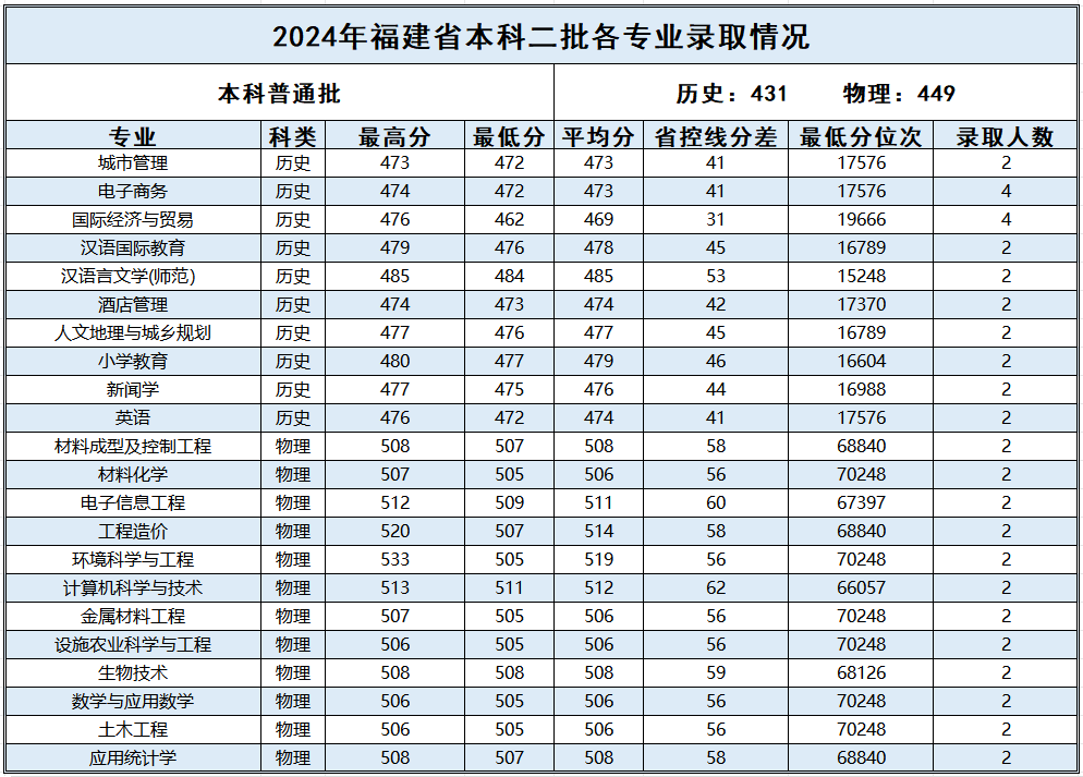福建_2024年普通本科二批各专业录取情况