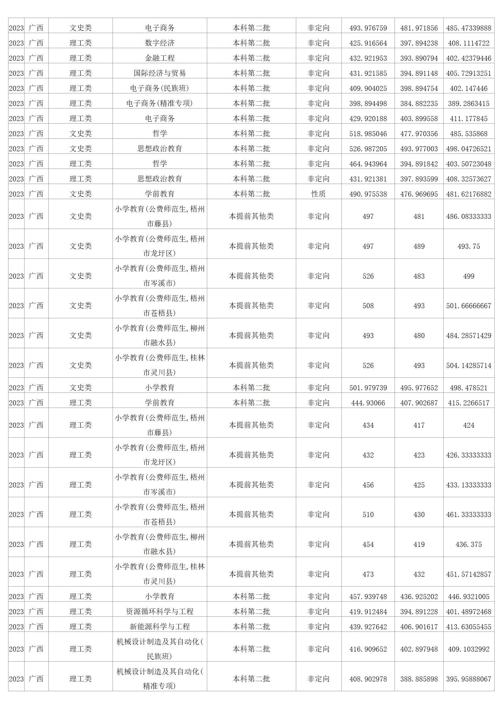 2023年招生分数线