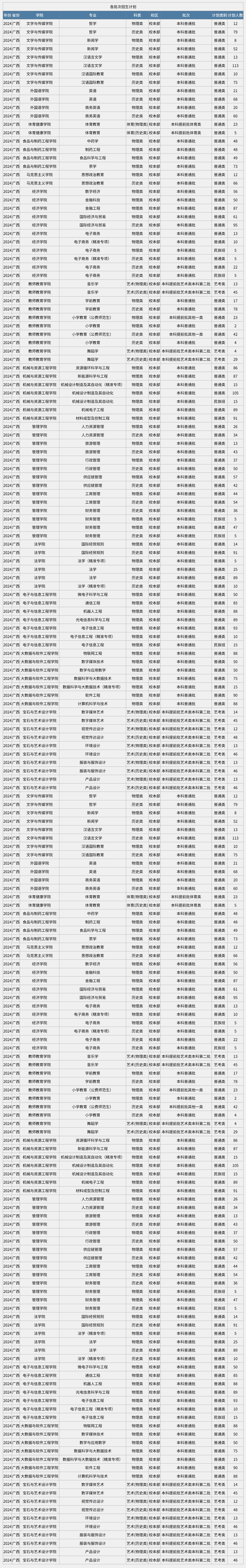 2024年招生计划