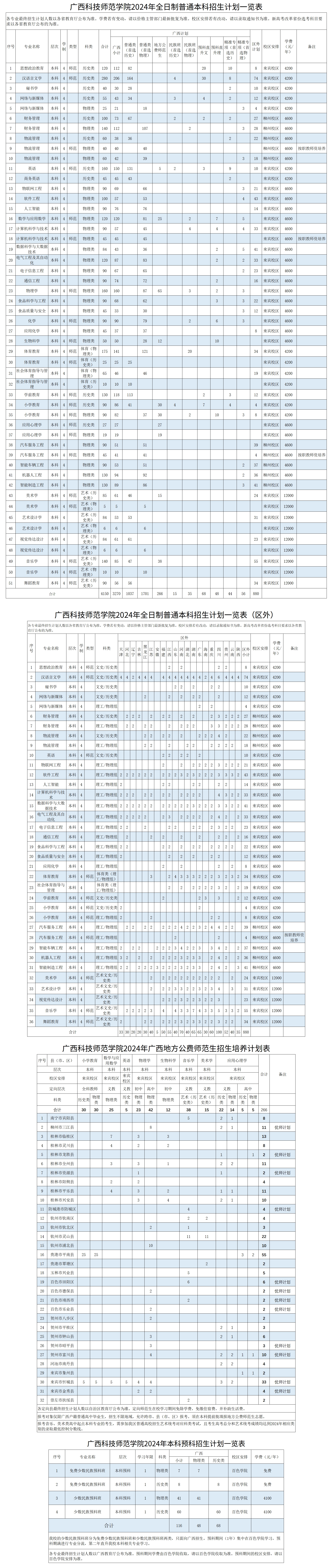 广西科技师范学院2024年全日制普通本科招生计划一览表