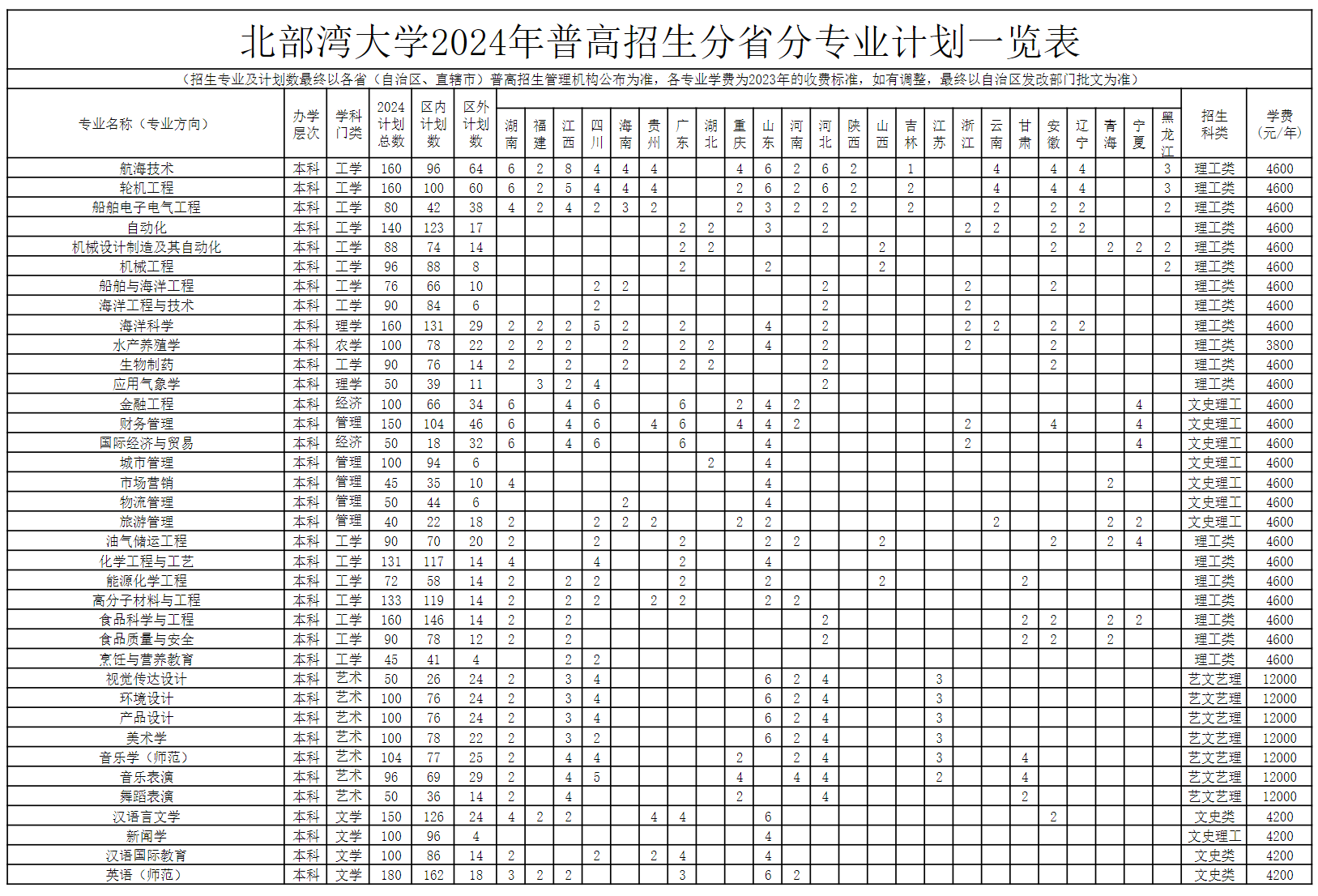 北部湾大学2024年普高招生分省分专业计划一览表