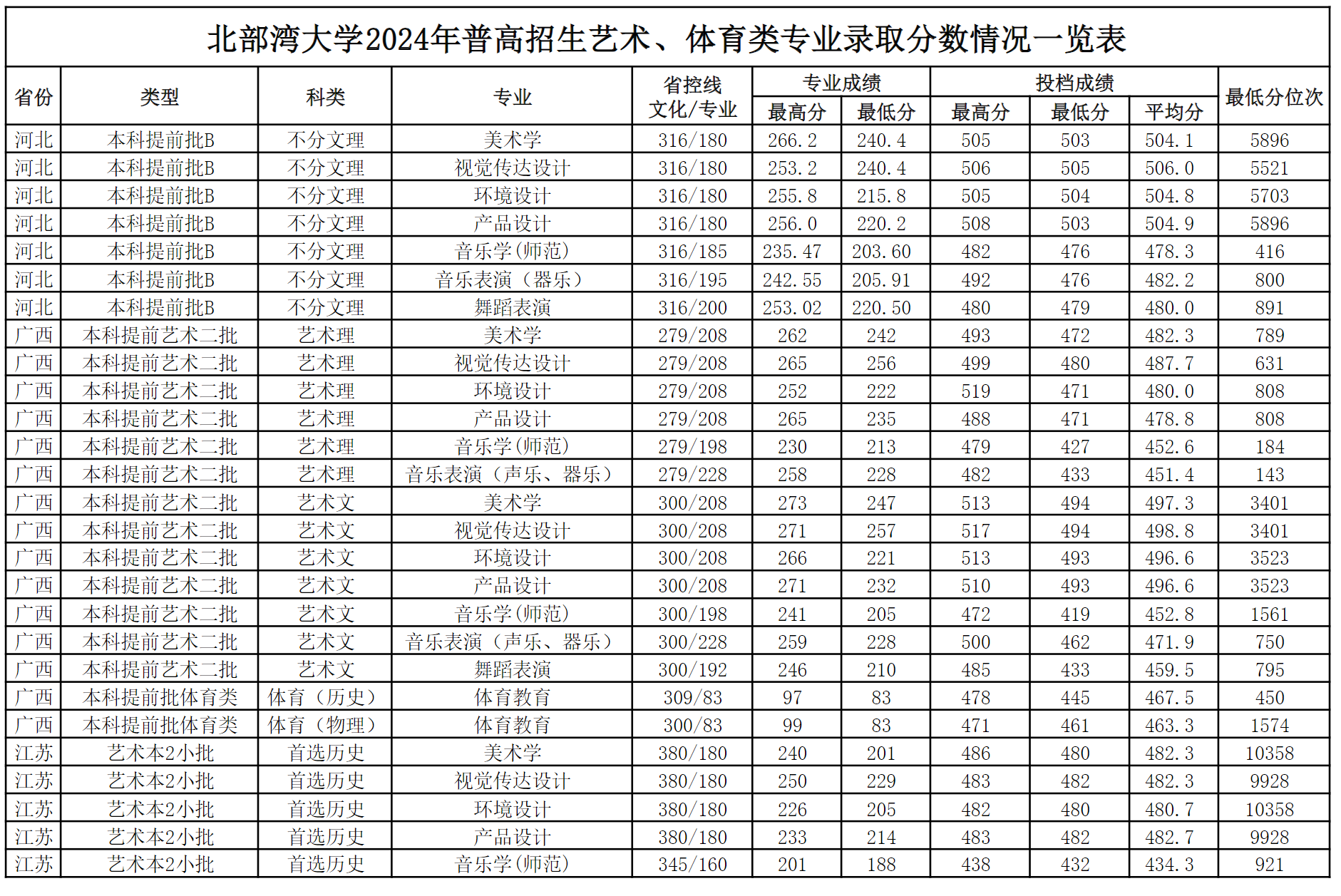 北部湾大学2024年普高招生艺术、体育类专业录取分数情况一览表