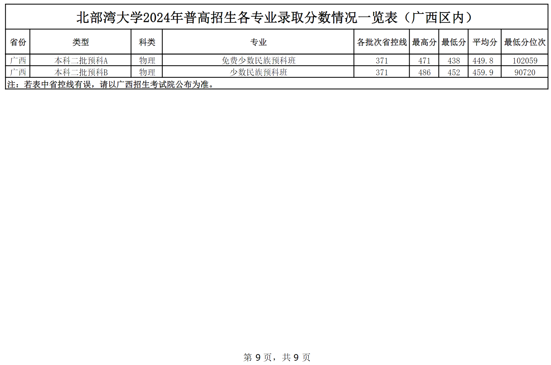 北部湾大学2024年普高本科招生各专业录取分数情况一览表（广西区内）