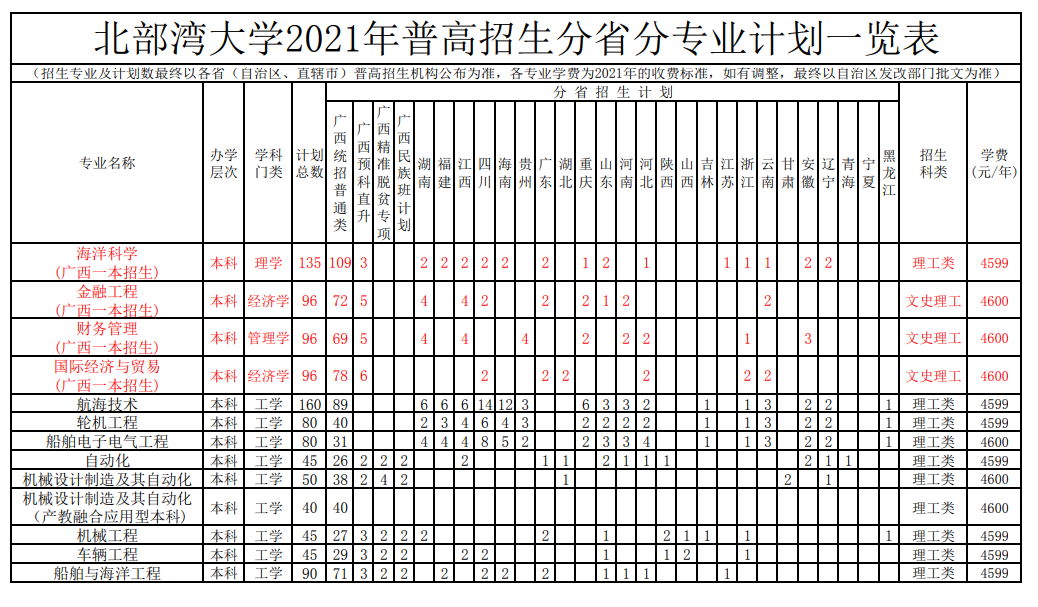 北部湾大学2021年普高招生分省分专业计划一览表