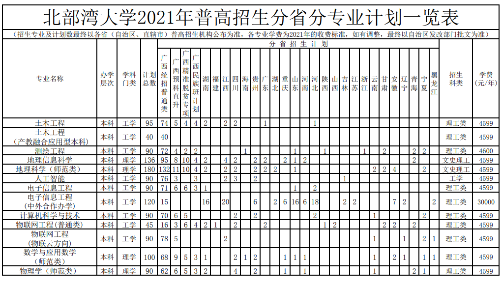 北部湾大学2021年普高招生分省分专业计划一览表