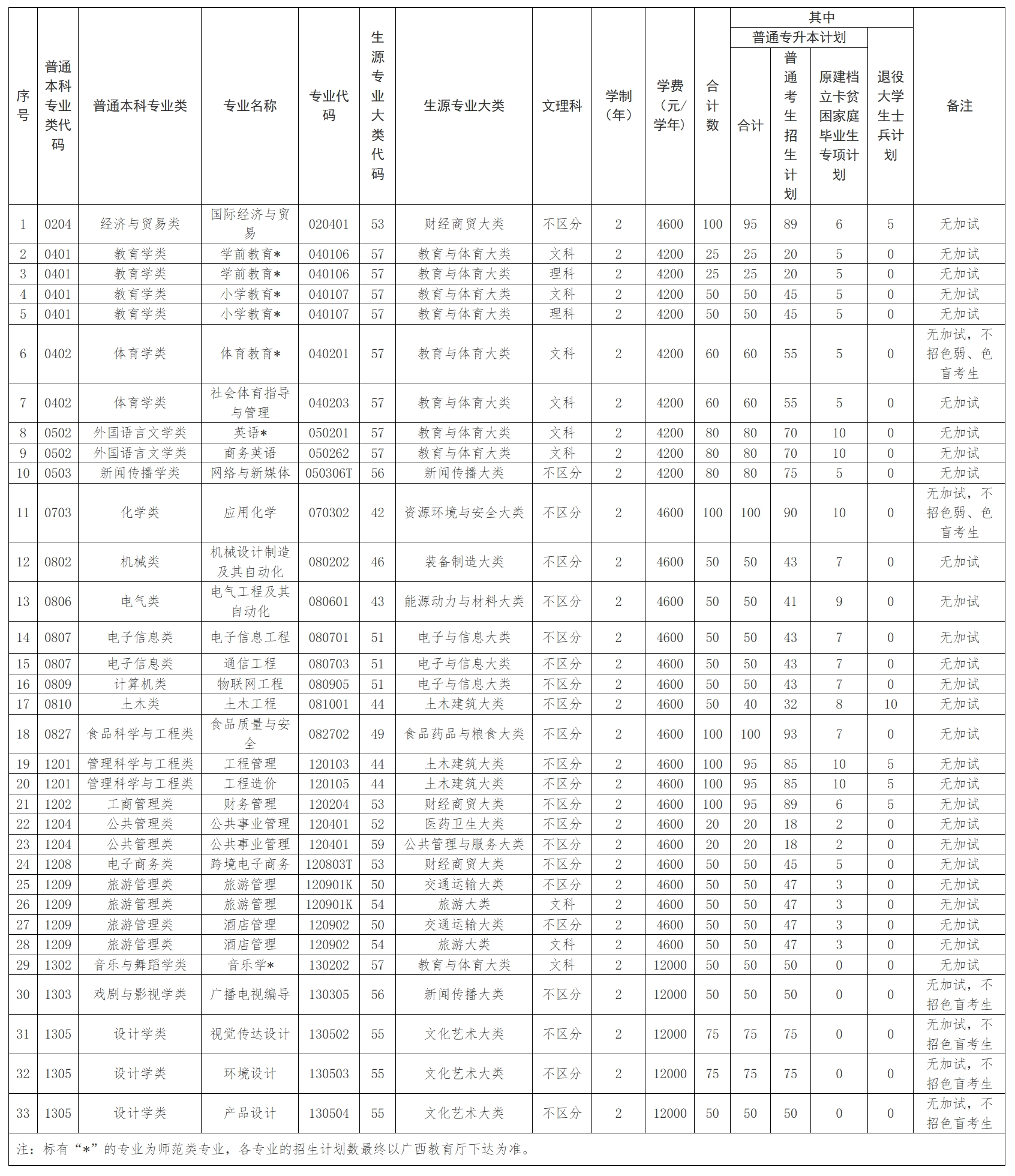 招生专业及计划