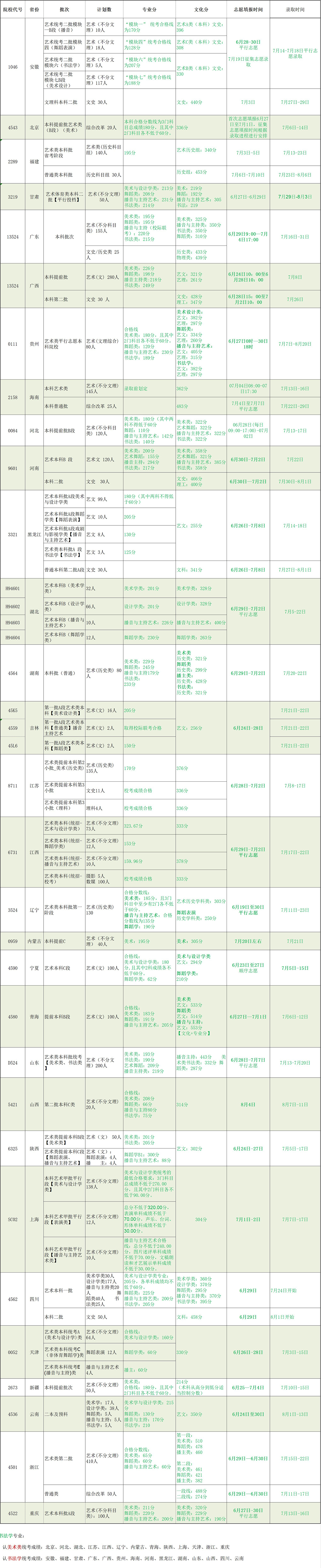 北海艺术设计学院－ 2023年分省录取信息一览表（含录取批次、分数线、录取时间等)