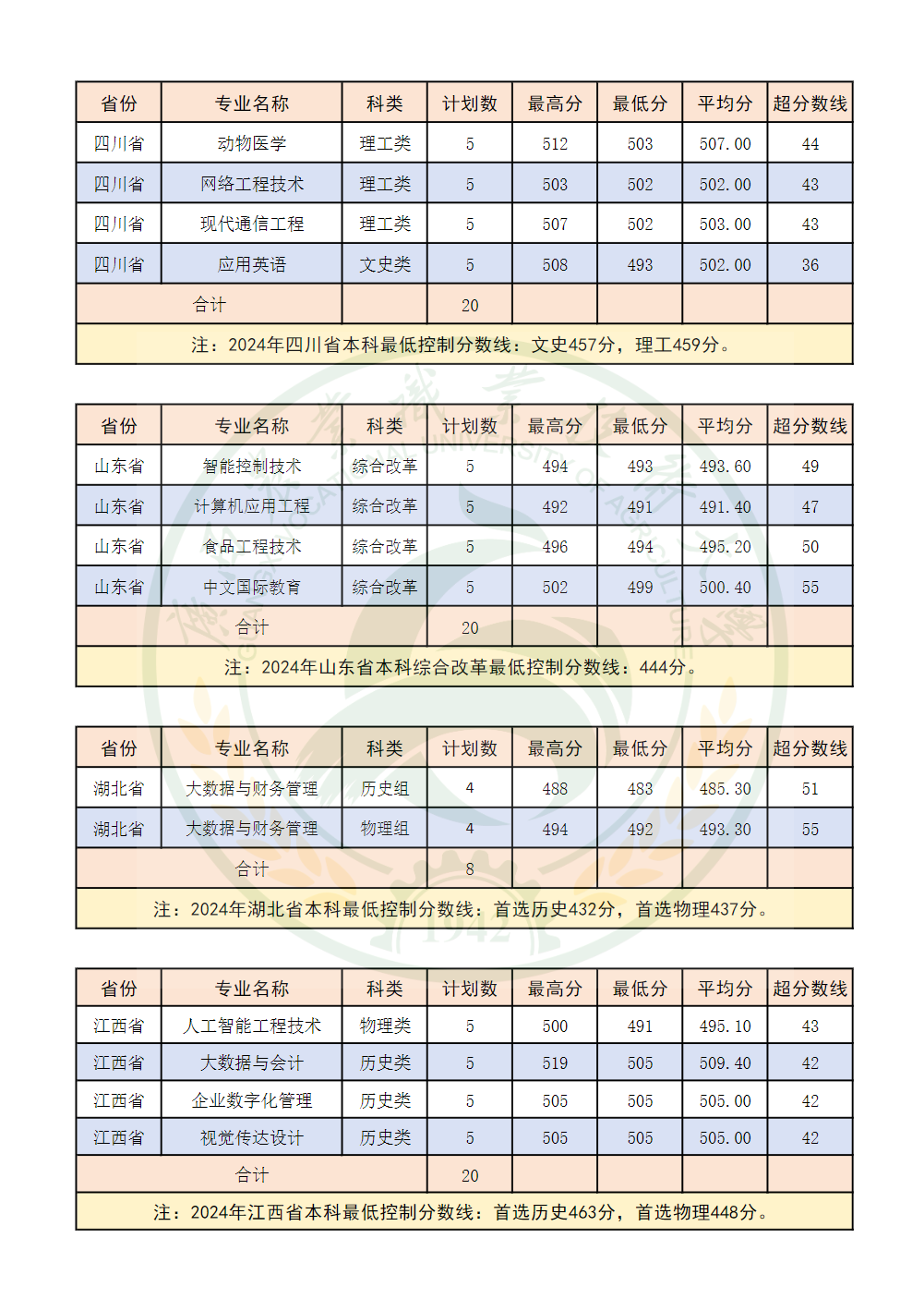 广西农业职业技术大学2024年区外本科普通高考录取分数情况