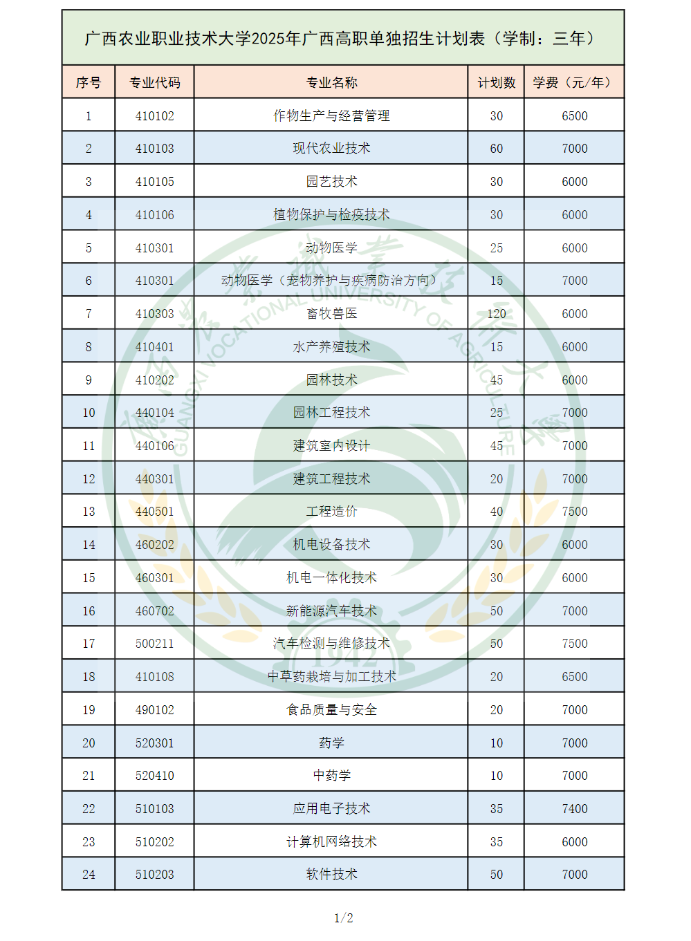 广西农业职业技术大学2025年广西高职单独招生计划表
