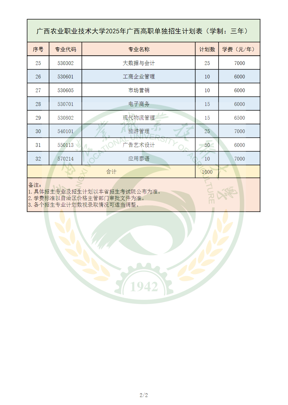 广西农业职业技术大学2025年广西高职单独招生计划表