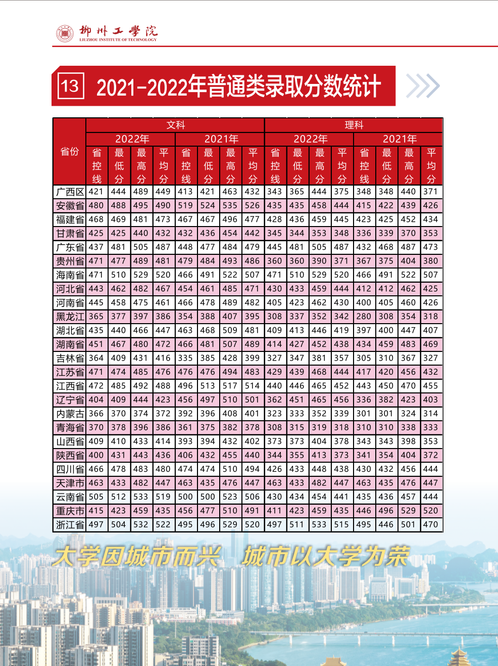 柳州工学院－2022年招生分数线