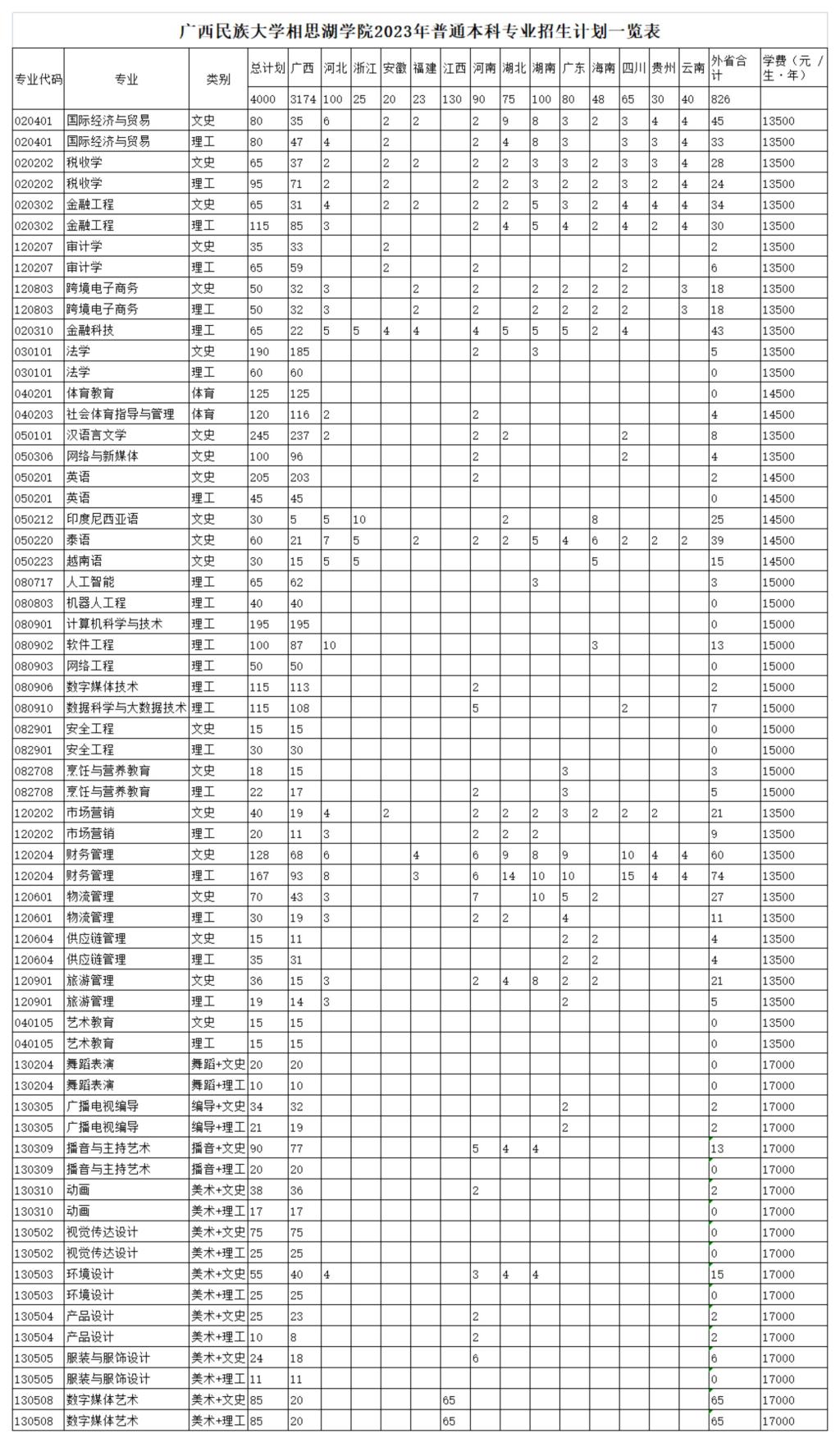 广西民族大学相思湖学院2023年普通本科专业招生计划一览表