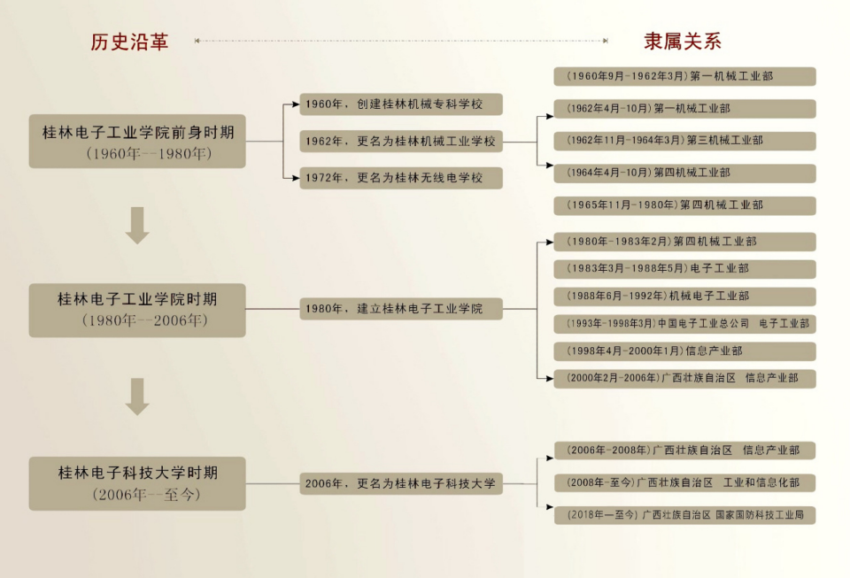 桂林电子科技大学历史沿革