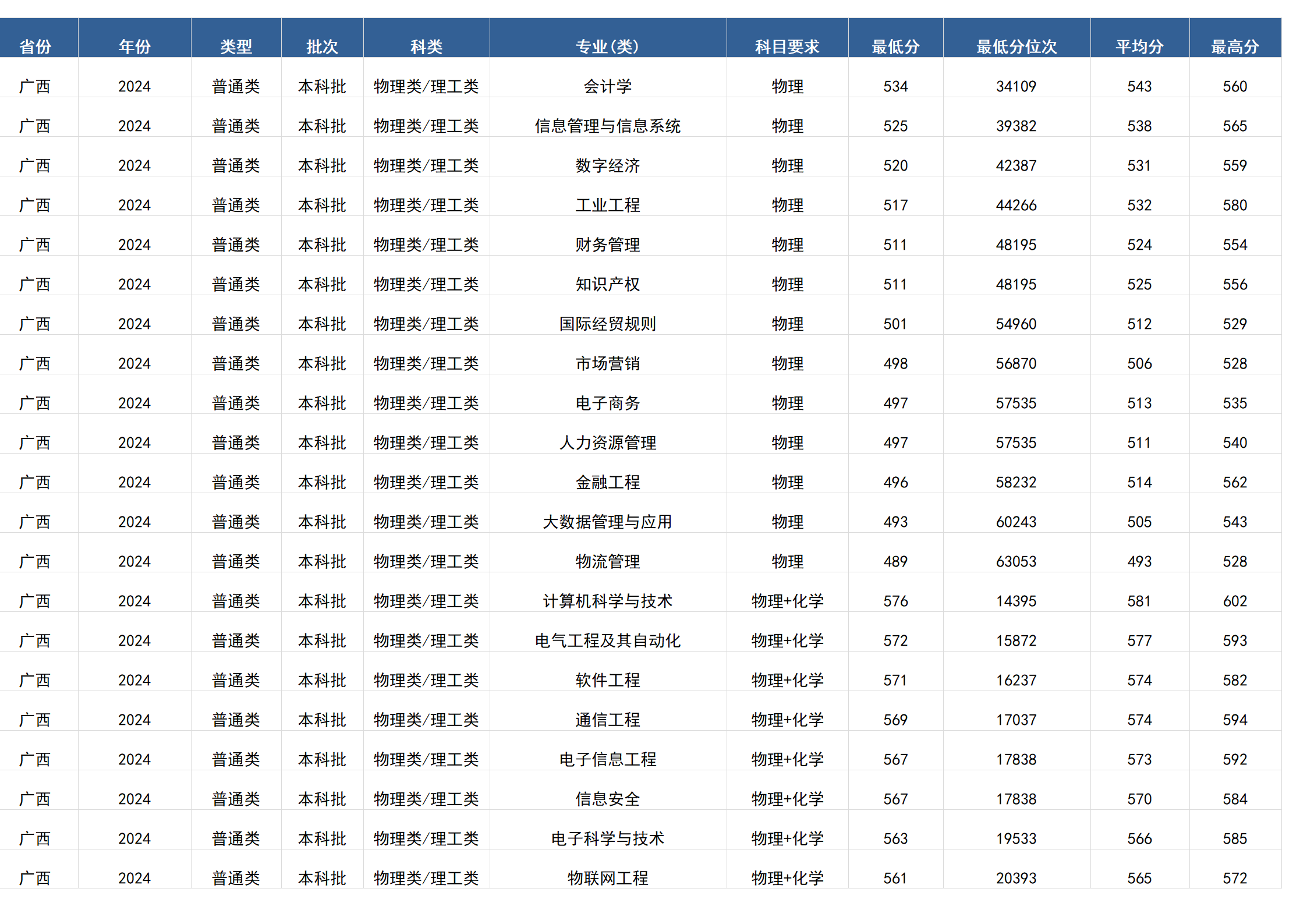 桂林电子科技大学-2024年招生分数线(广西)