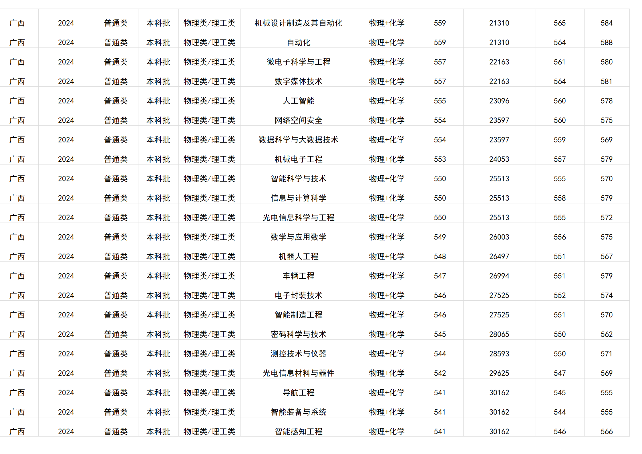 桂林电子科技大学-2024年招生分数线(广西)
