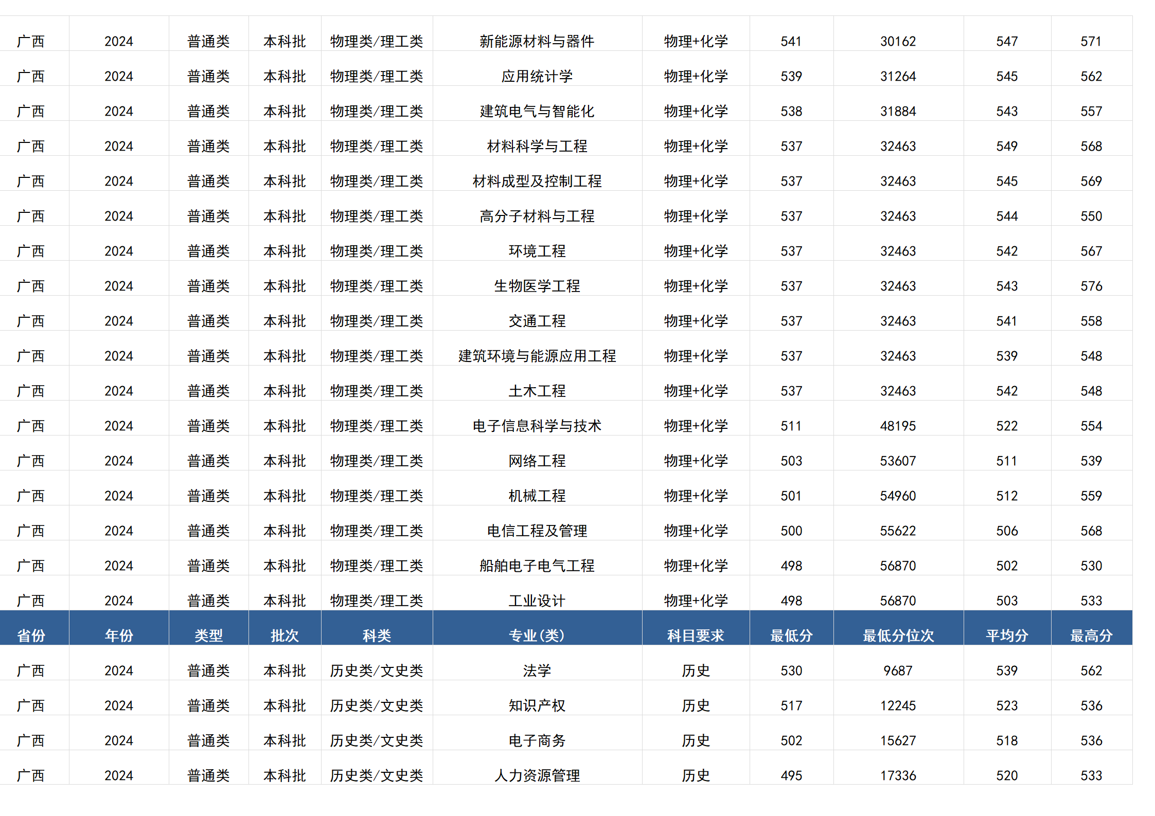 桂林电子科技大学-2024年招生分数线(广西)