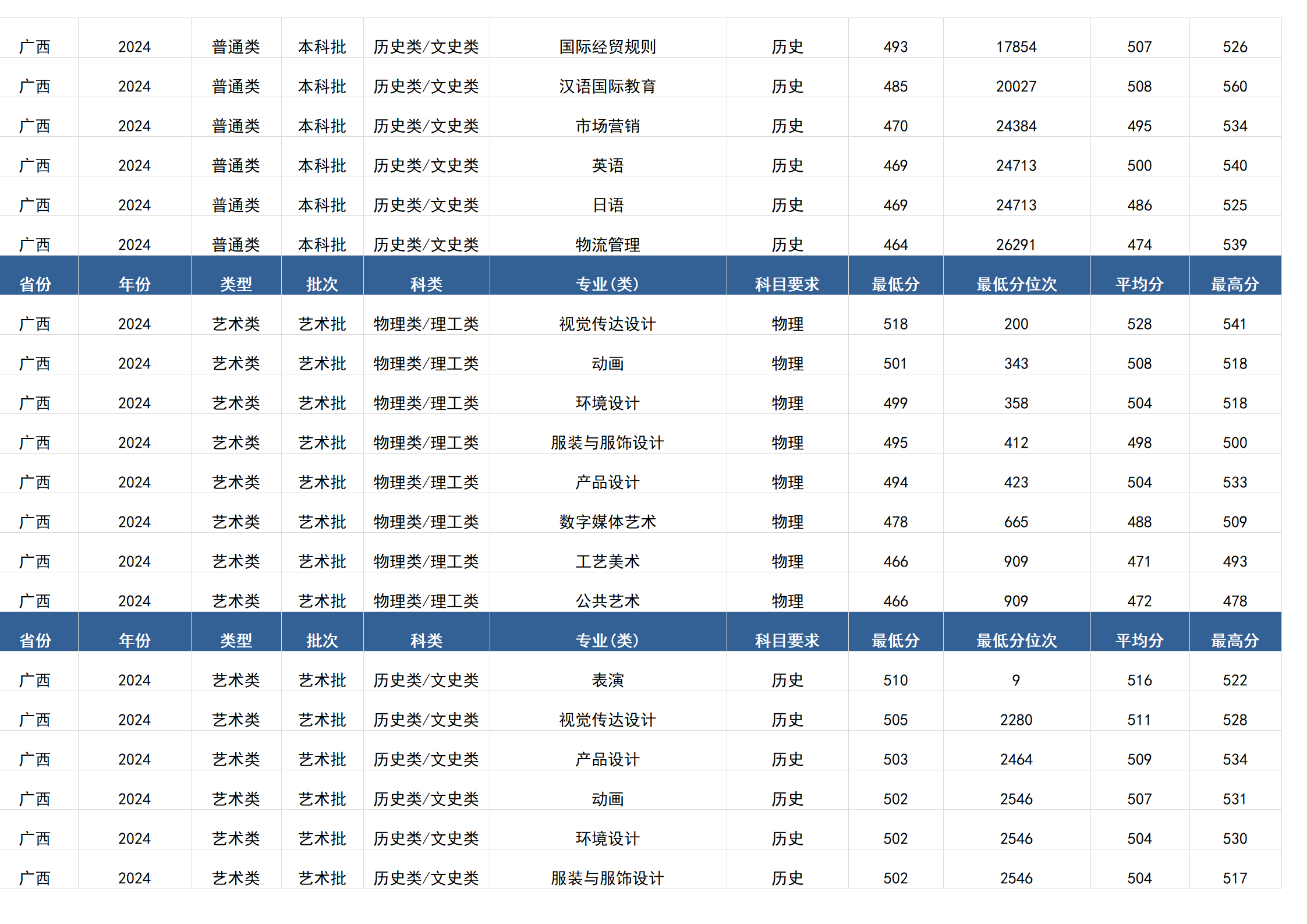 桂林电子科技大学-2024年招生分数线(广西)