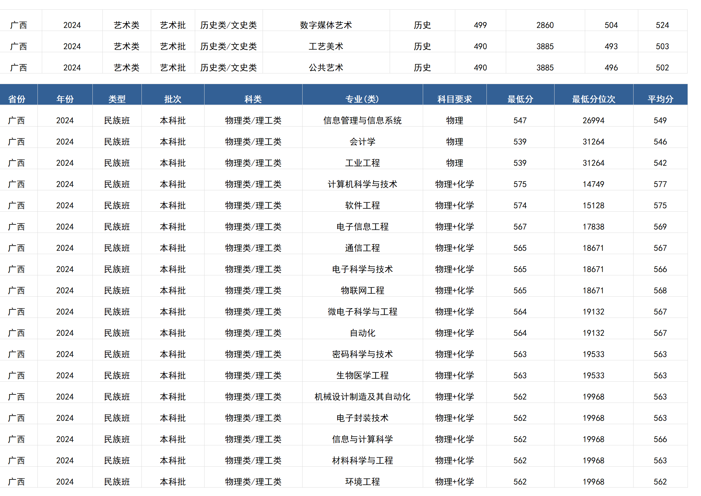 桂林电子科技大学-2024年招生分数线(广西)