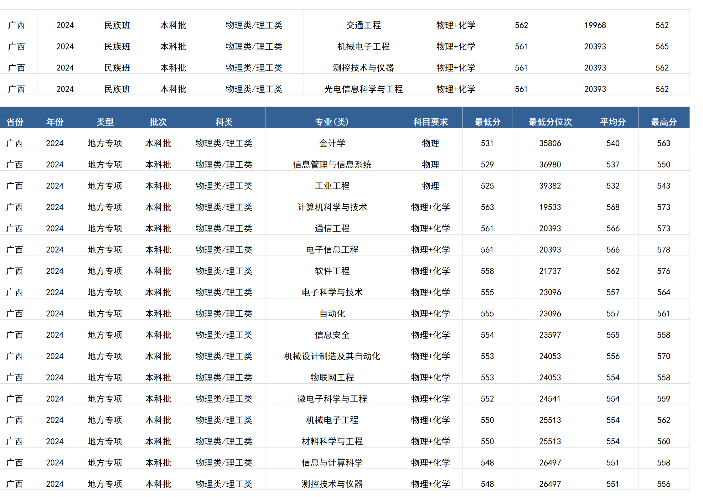桂林电子科技大学-2024年招生分数线(广西)