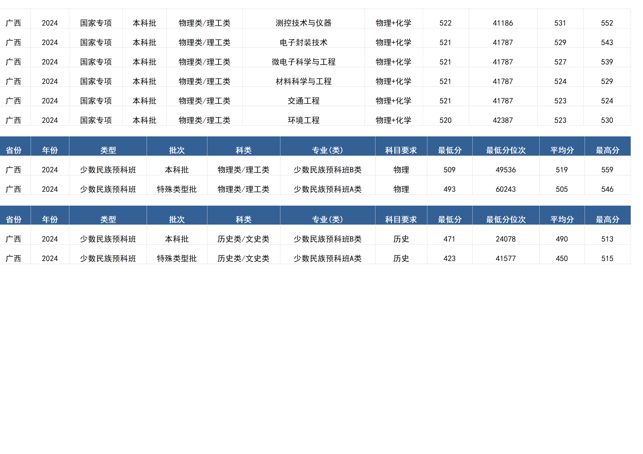 桂林电子科技大学-2024年招生分数线(广西)