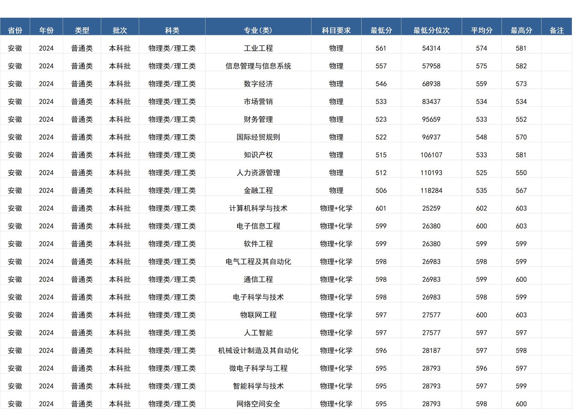 桂林电子科技大学-2024年招生分数线(广西)