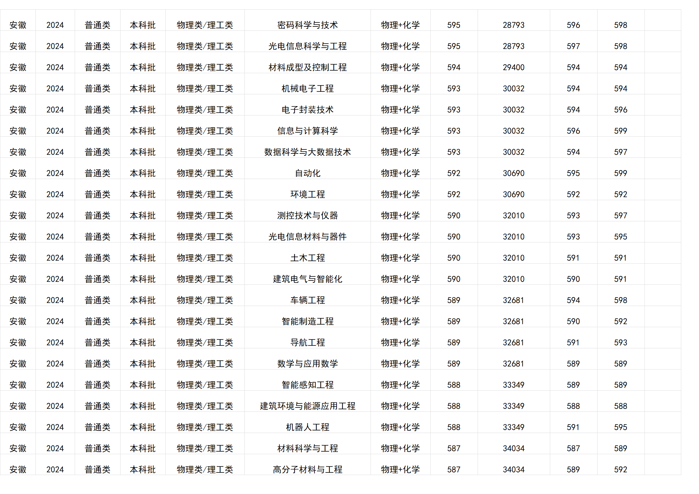 桂林电子科技大学-2024年招生分数线(广西)