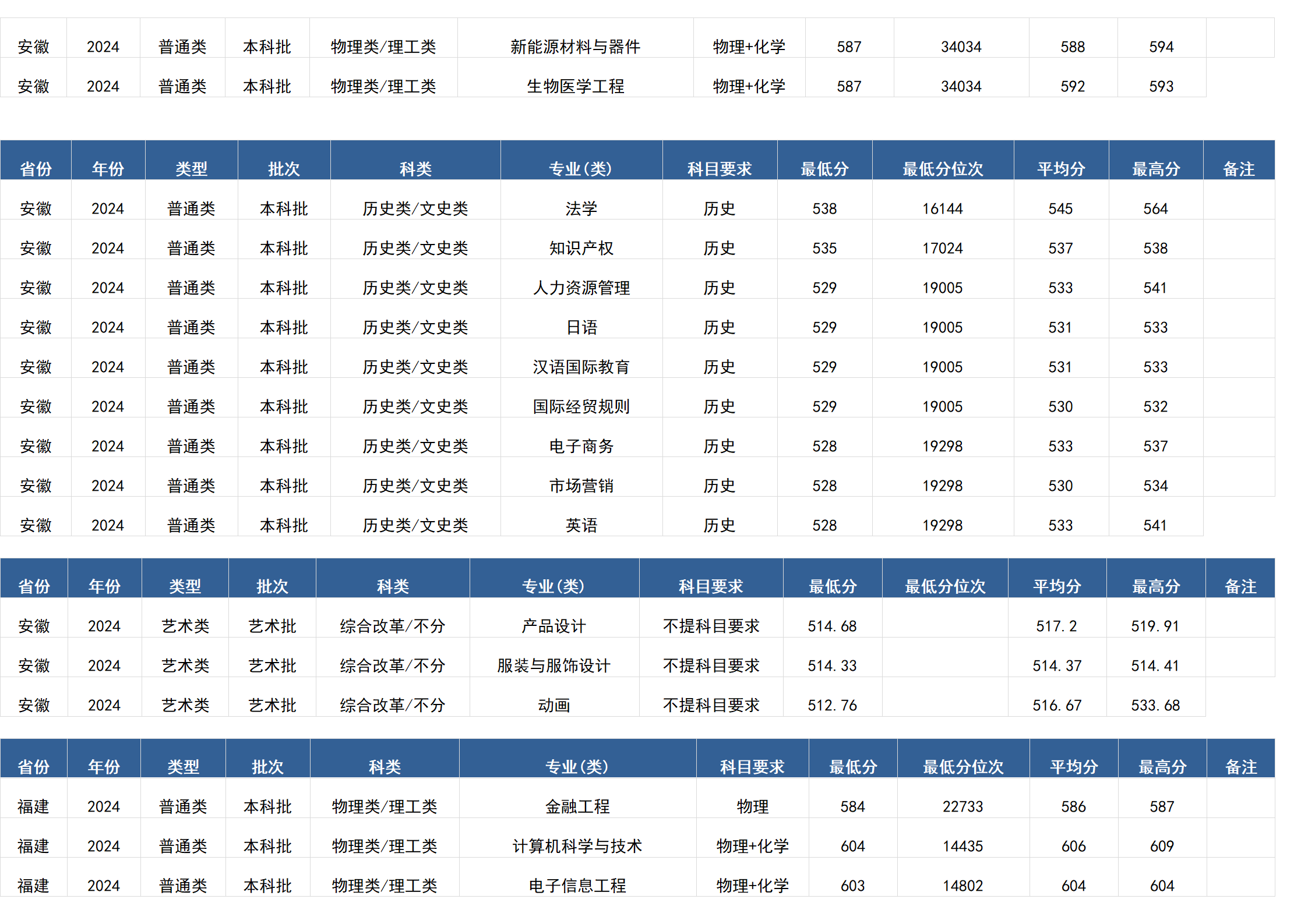桂林电子科技大学-2024年招生分数线(广西)