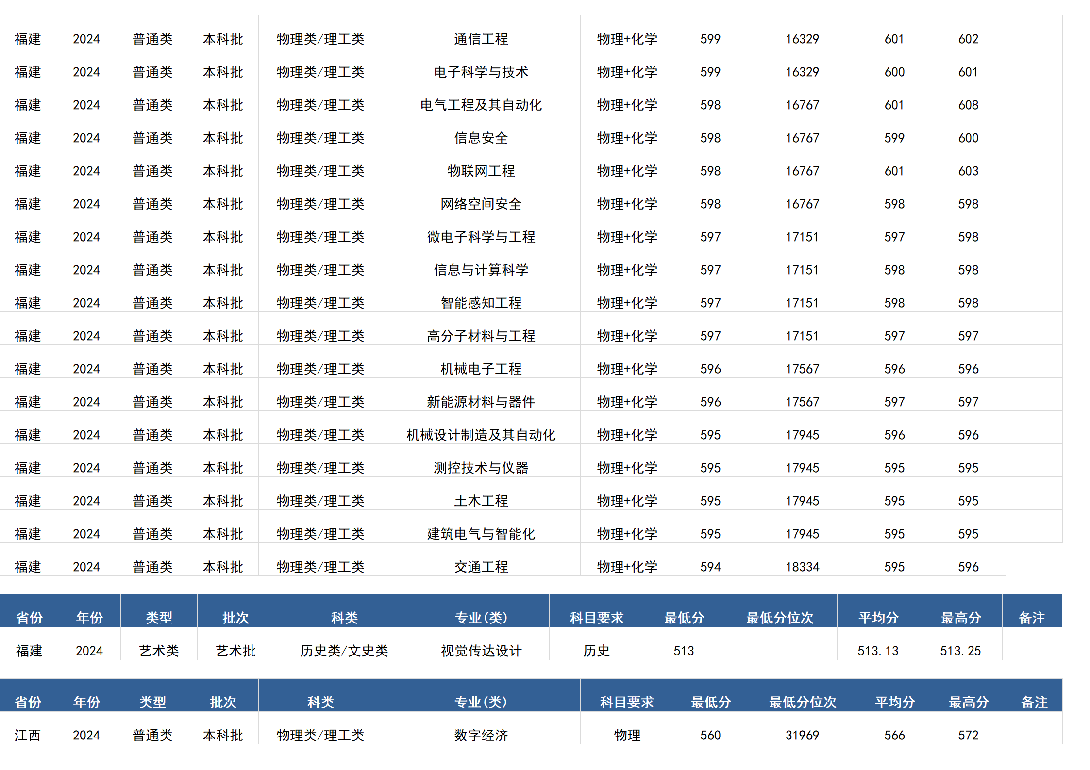 桂林电子科技大学-2024年招生分数线(广西)